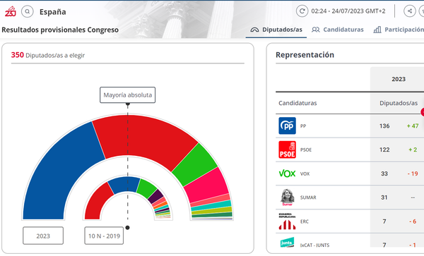 Le Parti Populaire espagnol a sauvé la mise  aux socialistes