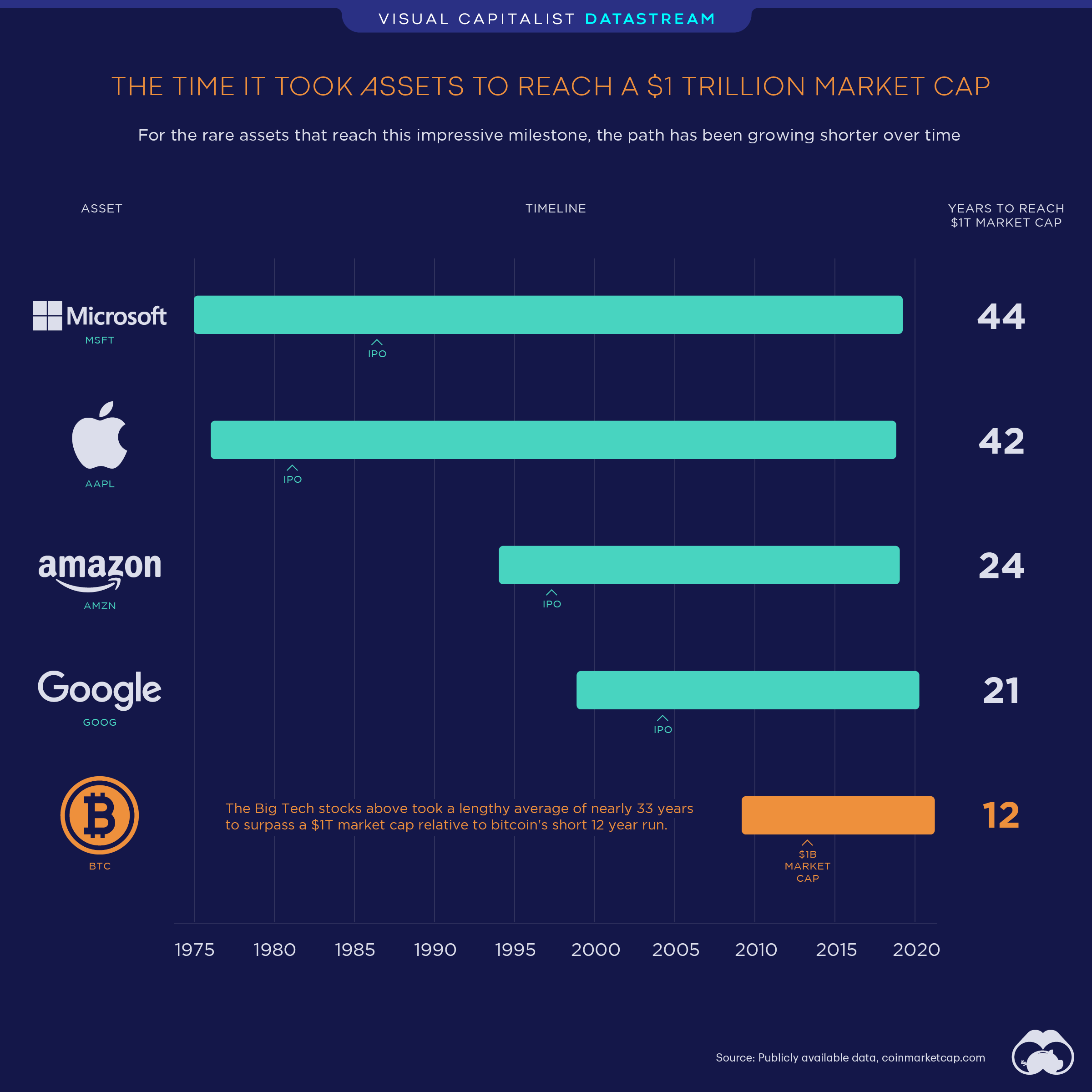 Capitalisation du Bitcoin